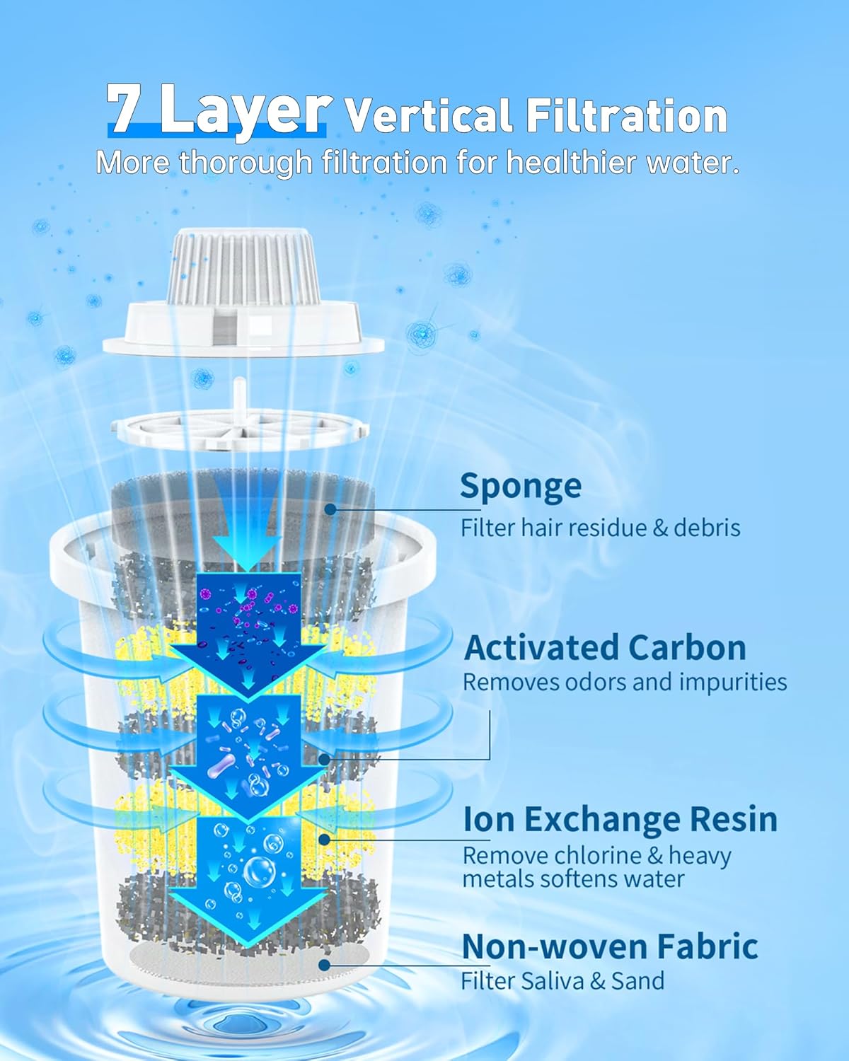(4 Pack) Replacement Filters for lesotc Dog Water Fountain, High-Efficiency & Safer & Cleaner Replacement Water Filters for lesotc Large Dog Water Fountain/Dog Water Bowl Dispenser-2